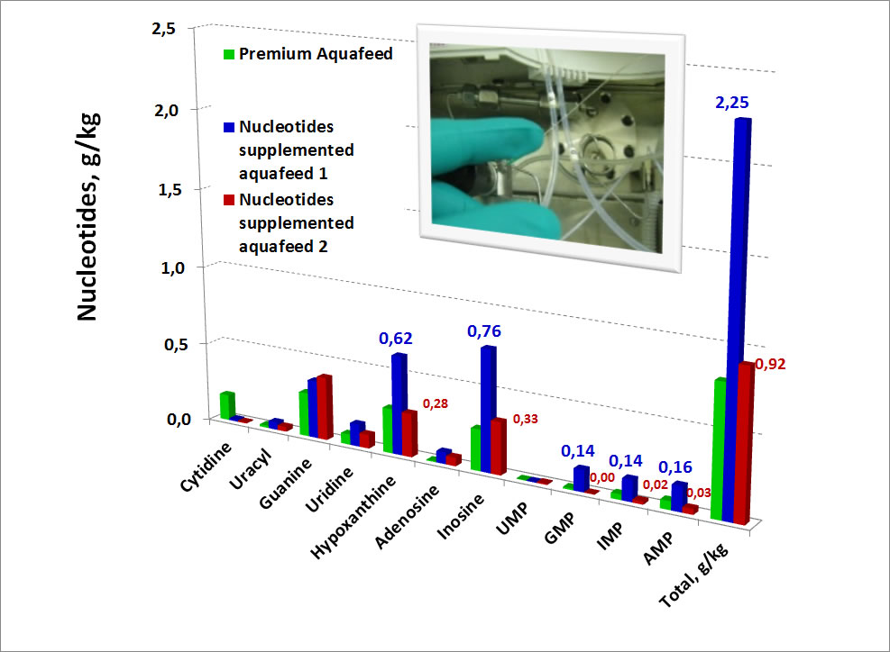 HPLC Fishmeal Analysis